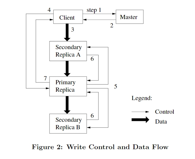 gfs-write