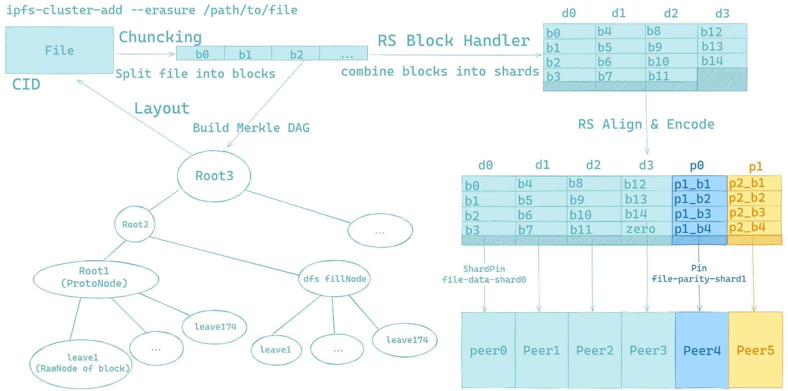 ipfs-cluster-ec-structure