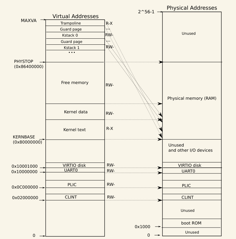 xv6_memory